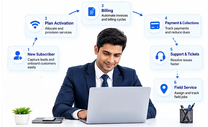An ISP operator working on a laptop, surrounded by the six IconRadius workflow steps: New Subscriber, Plan Activation, Billing, Payment & Collections, Support & Tickets and Field Service.